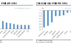 “9월 FOMC 금리 인하에도 달라진 건 없다…방어에 집중할 때”