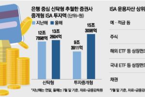 “은행선 안됐는데 증권사 ISA는 되네?”…투자액 30조 육박, 인기 비결은