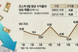 이 맘때면 덩치 키우는 증시 불청객…선진국도 신흥국도 ‘잔인한 9월’